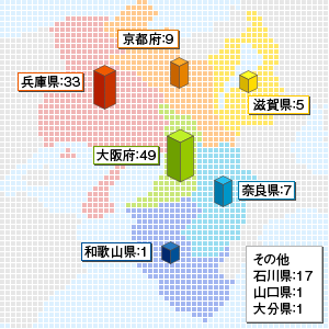 【関西】各府県棟数（関西合計：119）