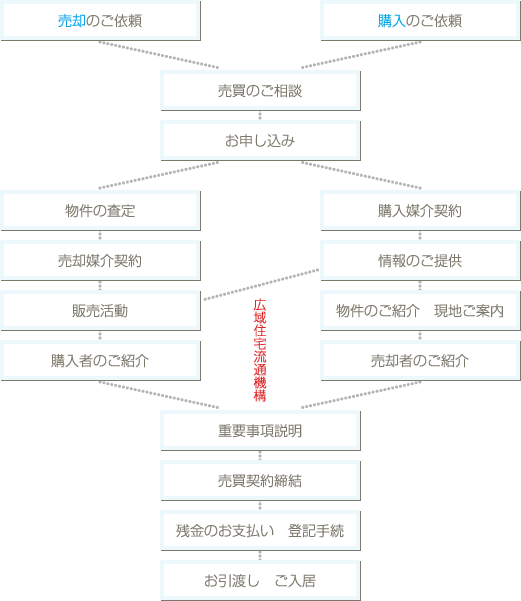 不動産売買仲介システム図