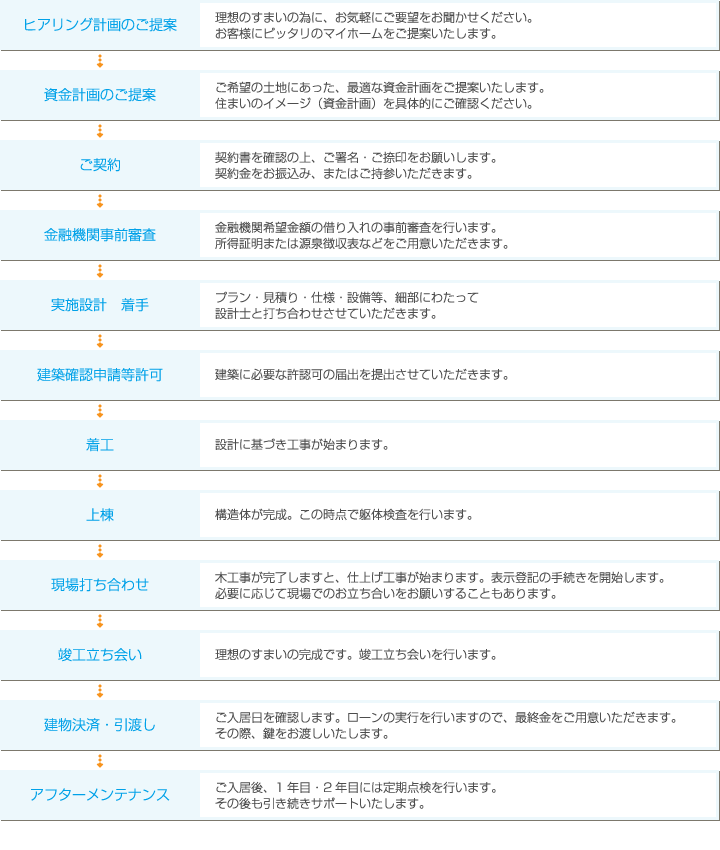 プロセス図